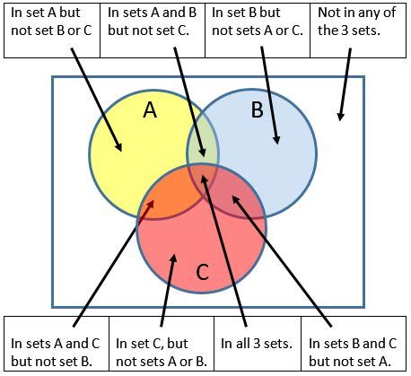 3 Circles Venn Diagram Examples - Riset