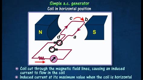 Electric Generator Diagram Alternating Current