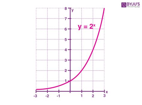 Exponential Equation Formula