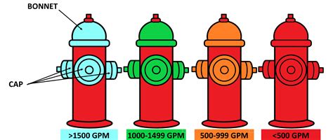 different colors of fire hydrants - Very Excited Logbook Efecto