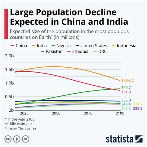 India Population 2024 Vs China - Cathi Deborah