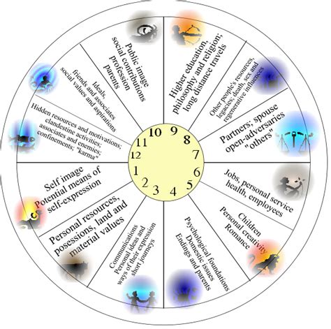 Astrological houses and their meanings