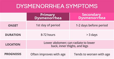 Dysmenorrhea: Menstrual Cramps | SheCares