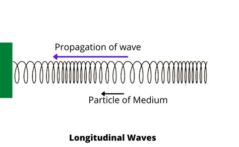 What are Mechanical Waves?-Definition, Types, And Examples