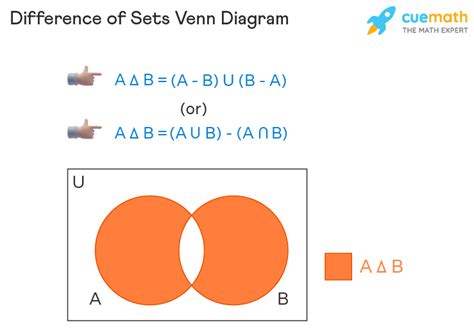 Difference of Sets - Definition, Venn Diagram, Complement