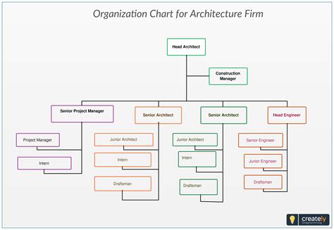 Organization Chart for Architecture Firm. You can use this template to ...