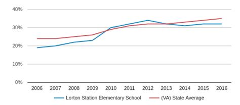 Lorton Station Elementary School Profile (2019-20) | Lorton, VA