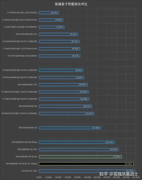 NVIDIA GeForce MX450 found to be 33.5% faster than the MX350 in gaming ...