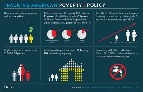 More Facts About Poverty | Visual.ly