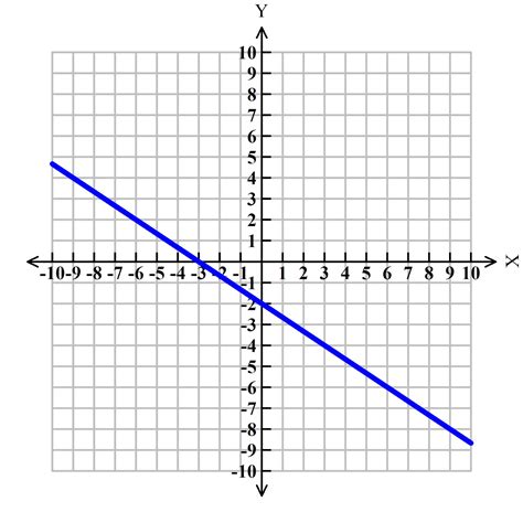 Graphing Linear Equations