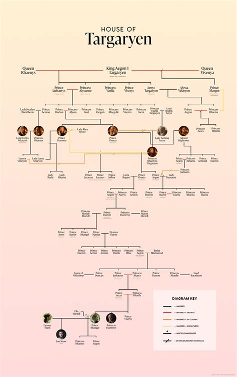 Targaryen Family Tree | POPSUGAR Entertainment - News Tinger | Latest ...