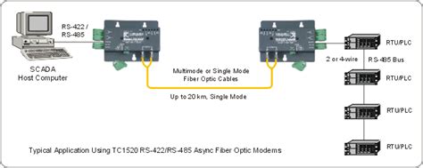 RS-422, RS-485 Fiber Optic Modem