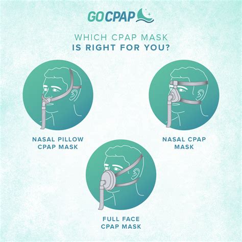 3 Main Types of CPAP Masks: How to Choose the Right CPAP Mask - GoCPAP.com