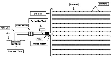 Layout of Drip Irrigation System | Download Scientific Diagram