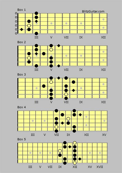 E Blues pentatonic – FINGERSTYLE GUITAR LESSONS