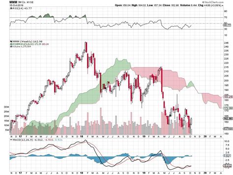 The Strongest Components Of The Dow Jones Industrial Average — And The ...