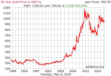 Gold Price Chart Uk History