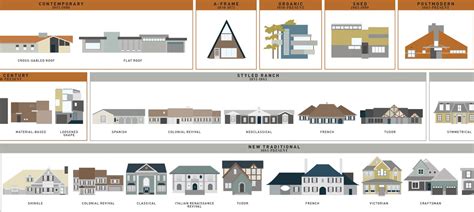 What Style Is That House? Visual Guides to Domestic Architectural ...