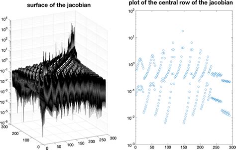 Jacobian matrix: surface of the full matrix and plot of the central row ...