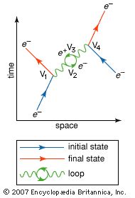 Feynman diagram | Description, History, Elementary Particles, & Facts ...