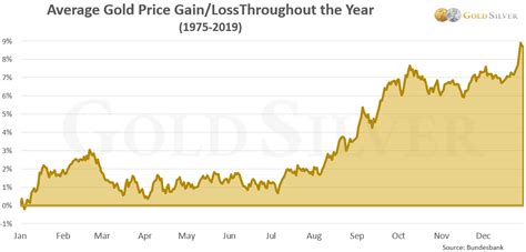 [ Updated ] The Best Time of the Year to Buy Gold & Silver in 2020 Is ...