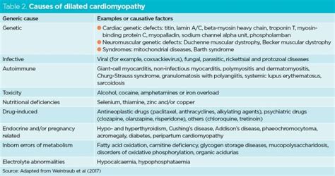 Cardiomyopathies 1: classification, pathophysiology and symptoms ...