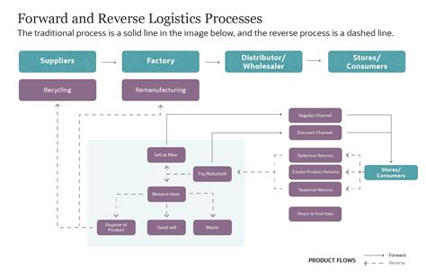 bsa-forward-and-reverse-logistics-processes-1 | The blog of Logistics ...