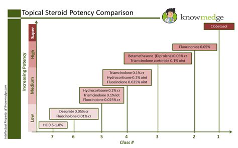 Topical Steroid Ladder Potency Strength Chart | TSW Assist