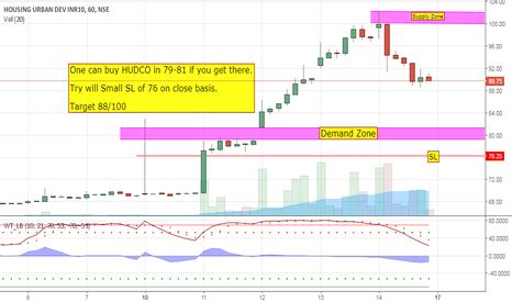 HUDCO Stock Price and Chart — NSE:HUDCO — TradingView — India