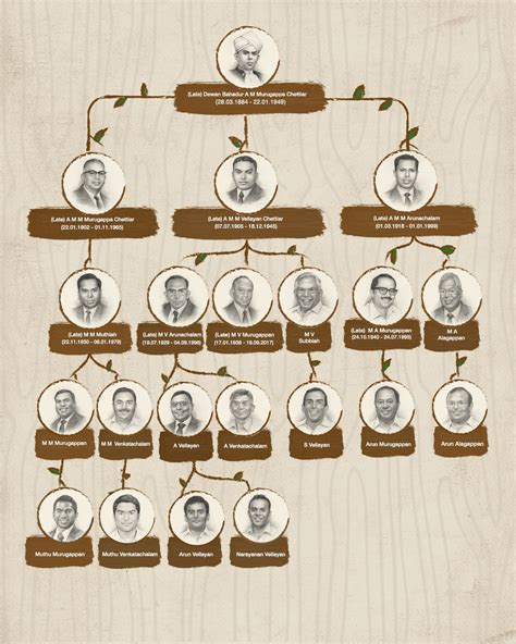 Nepal Royal Family Tree