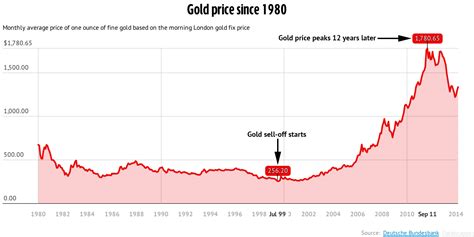 What explains the enormous increase in gold price in the early 21st ...