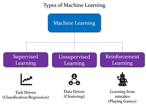 3 Types of Machine Learning - New Tech Dojo