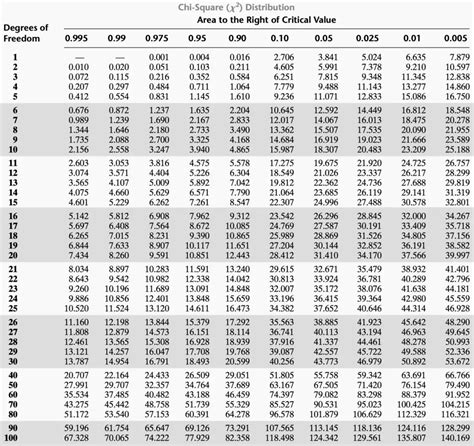 Chi-Square Distribution Table - Programmathically