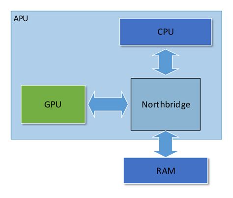 3: AMD's APU architecture | Download Scientific Diagram