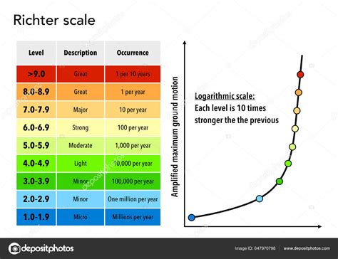 Richter Scale Earthquake Magnitude Intensity Stock Photo by ©dkaramit ...