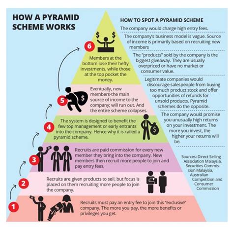 How to Spot a Pyramid Scheme