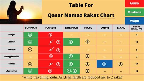 Qasar Namaz Rakat Chart When Travelling » Islamicallrounder