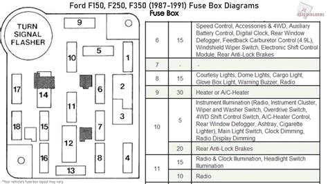 Ford F 250 Fuse Box Location