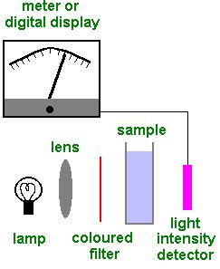 Colorimetry