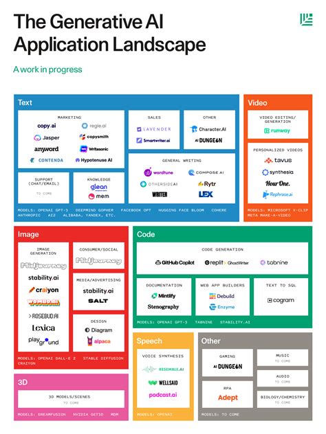 Sequoia Capital bets on generative AI - Market Map, Apps, Horizons