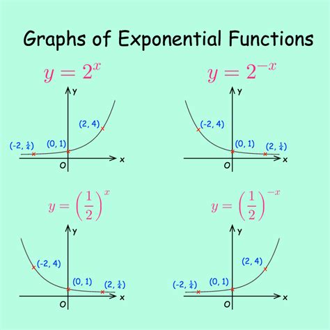 Exponential Graphs Video – Corbettmaths