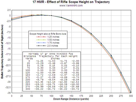 17 Hmr Vs 22 Mag Ballistics Chart - Chart Walls