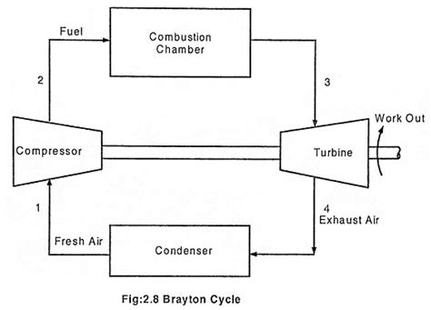 Brayton Cycle - Process, PV Diagram and TS Diagram