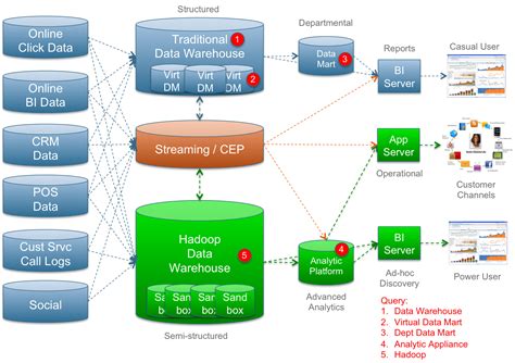 A New Analytics Architecture – Jim Kaskade