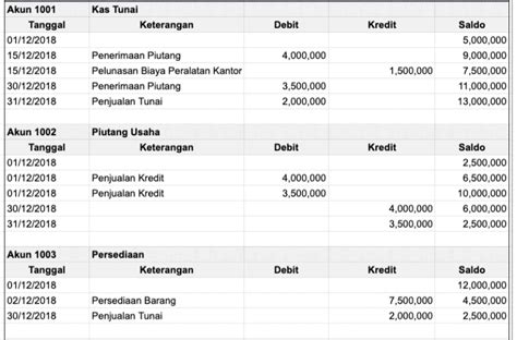 Langkah Langkah Posting jurnal penyesuaian ke buku besar?