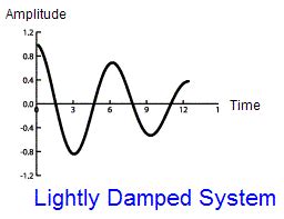 Cyberphysics - SHM damping