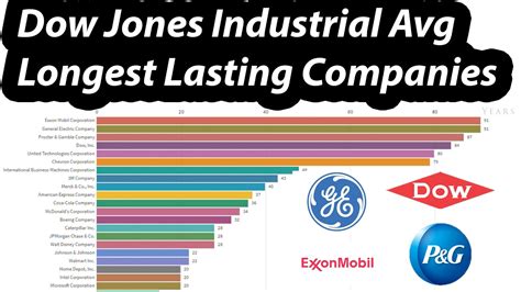 Longest Lasting Companies in the Dow Jones Industrial Average [Bar ...