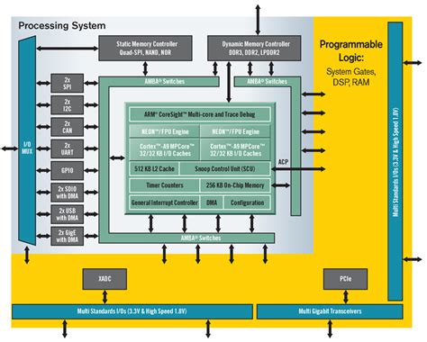 HDfpga: Xilinx Zynq ARM/FPGA SoC