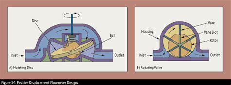 Mechanical Flowmeters