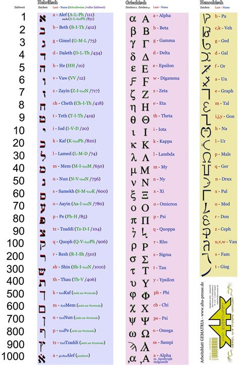 Gematria is used for coding programming, my chart was installed w/in ...